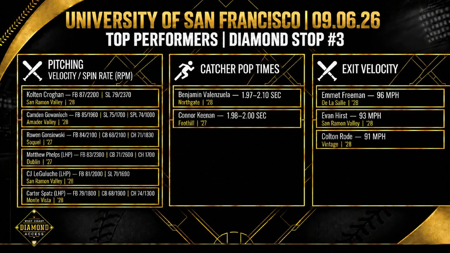Original USF Diamond Stop 3 top performers graphic with pitching, catcher and exit velocity measurements